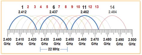 best frequency channel for wifi.